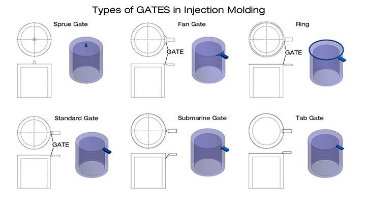 Types of Gates